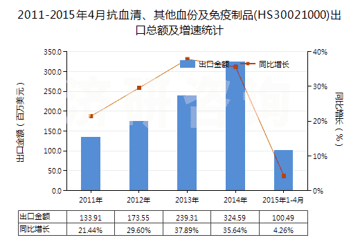 2011-2015年4月抗血清、其他血份及免疫制品(HS30021000)出口總額及增速統(tǒng)計(jì)